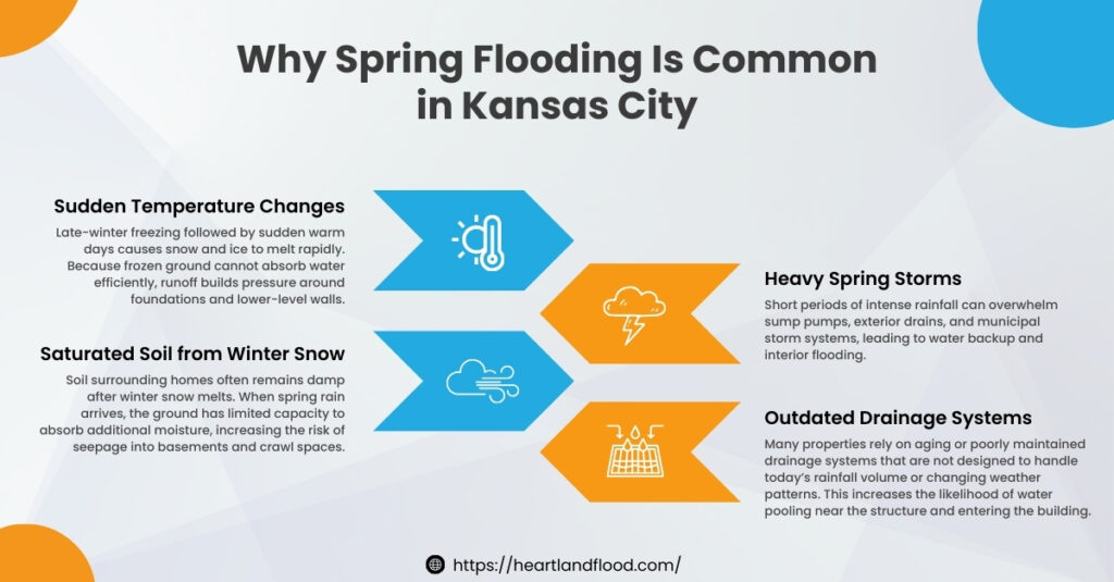 Why spring flooding is common in Kansas City